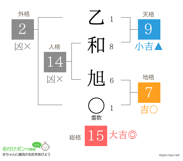 乙和 旭さんの姓名判断結果