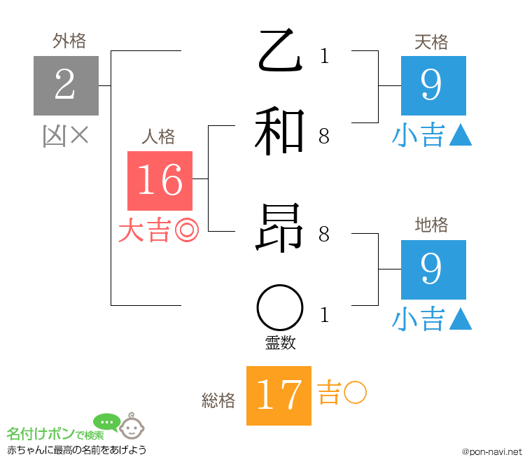 乙和 昂さんの姓名判断結果