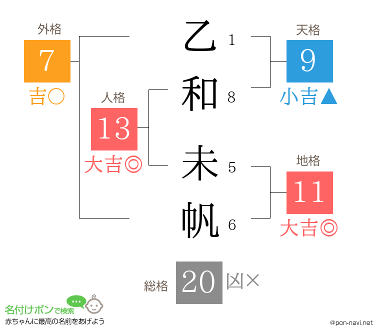 乙和 未帆さんの姓名判断結果