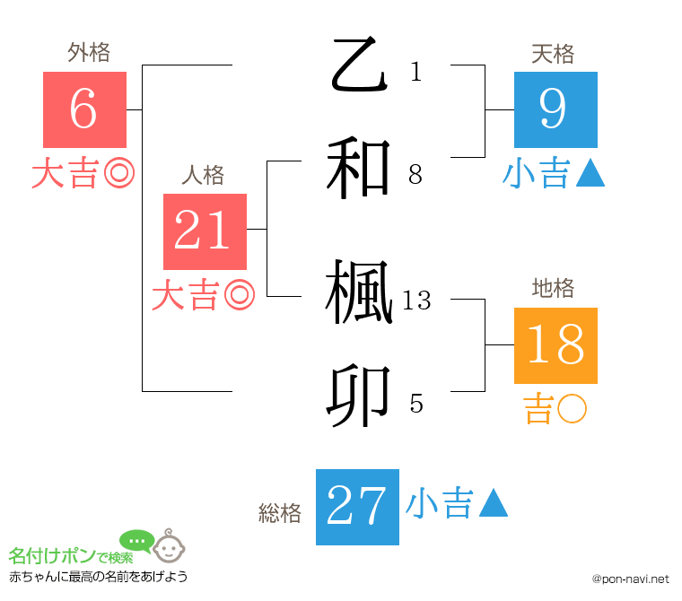乙和 楓卯さんの姓名判断結果