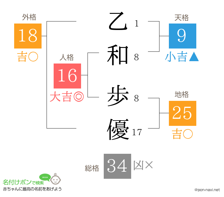 乙和 歩優さんの姓名判断結果