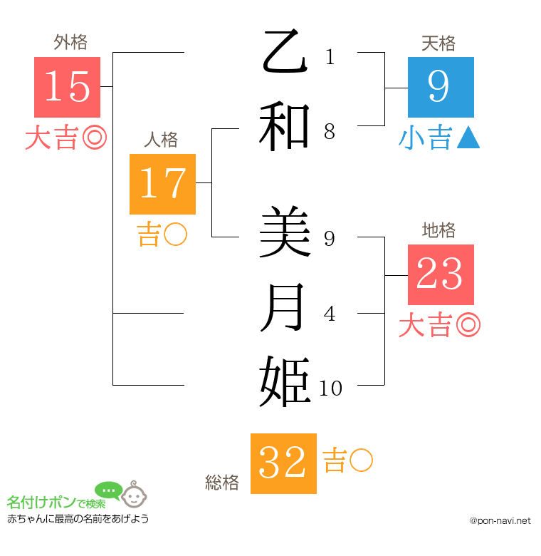 乙和 美月姫さんの姓名判断結果