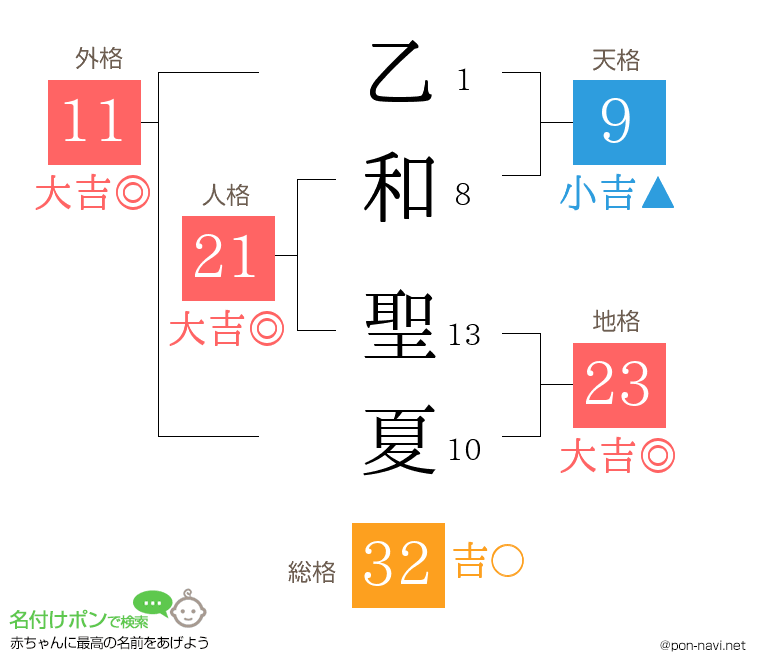 乙和 聖夏さんの姓名判断結果