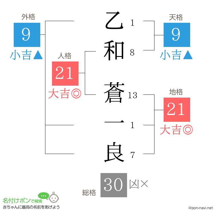 乙和 蒼一良さんの姓名判断結果