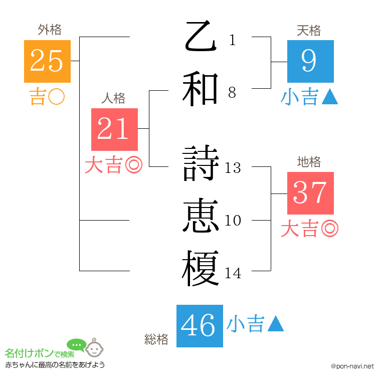 乙和 詩恵榎さんの姓名判断結果