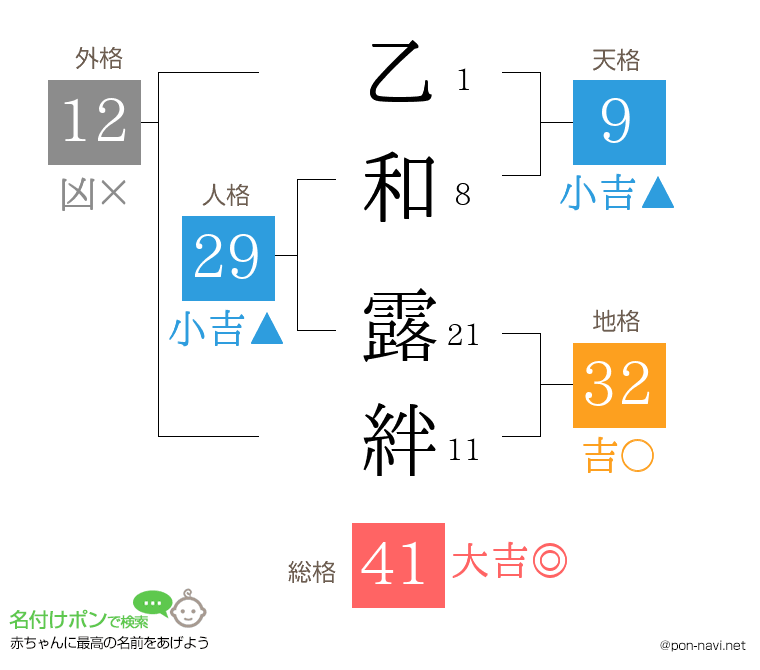 乙和 露絆さんの姓名判断結果