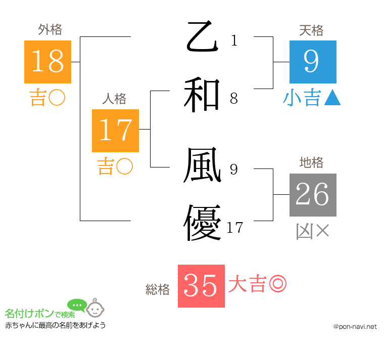 乙和 風優さんの姓名判断結果