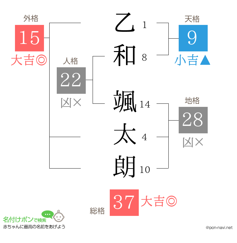 乙和 颯太朗さんの姓名判断結果