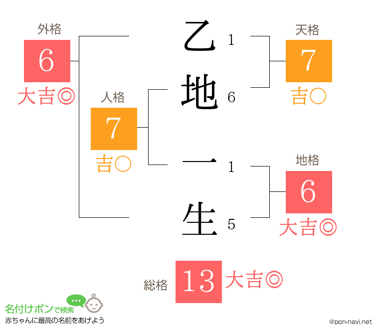 乙地 一生さんの姓名判断結果