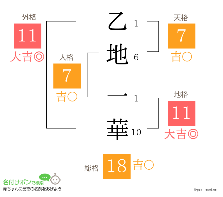 乙地 一華さんの姓名判断結果