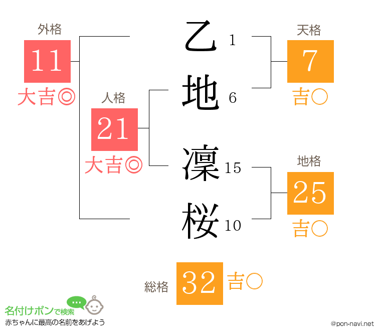 乙地 凜桜さんの姓名判断結果