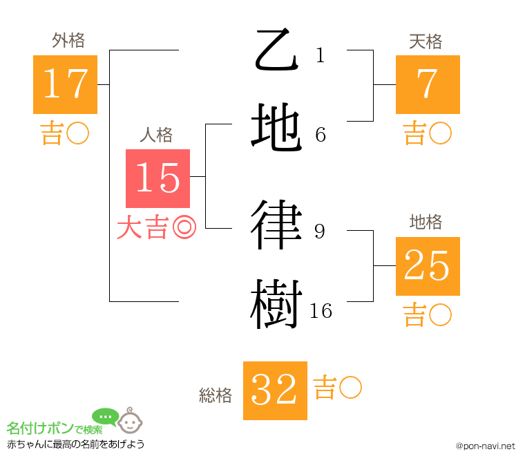 乙地 律樹さんの姓名判断結果