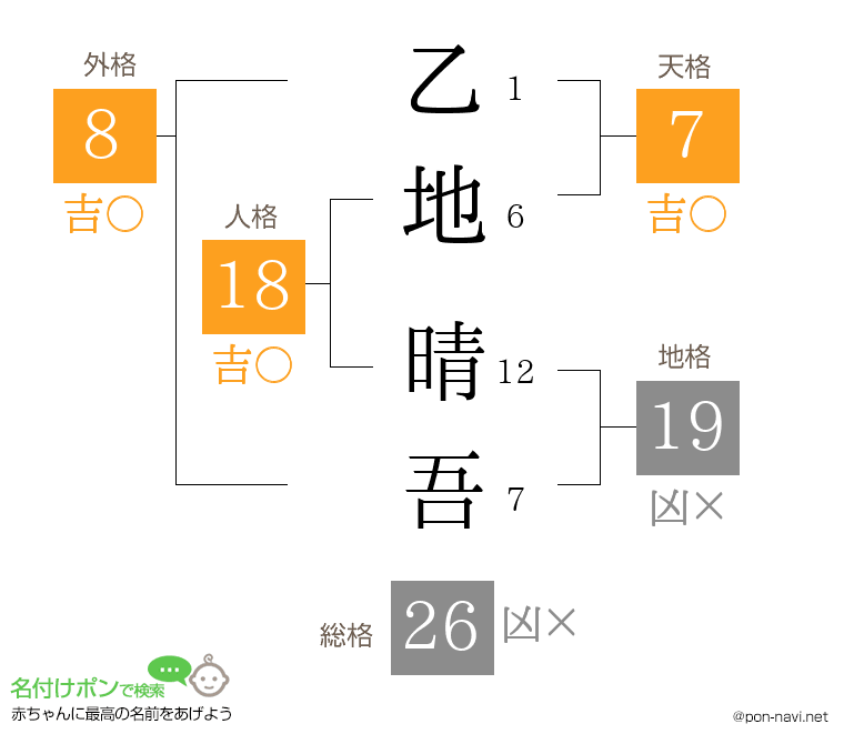 乙地 晴吾さんの姓名判断結果