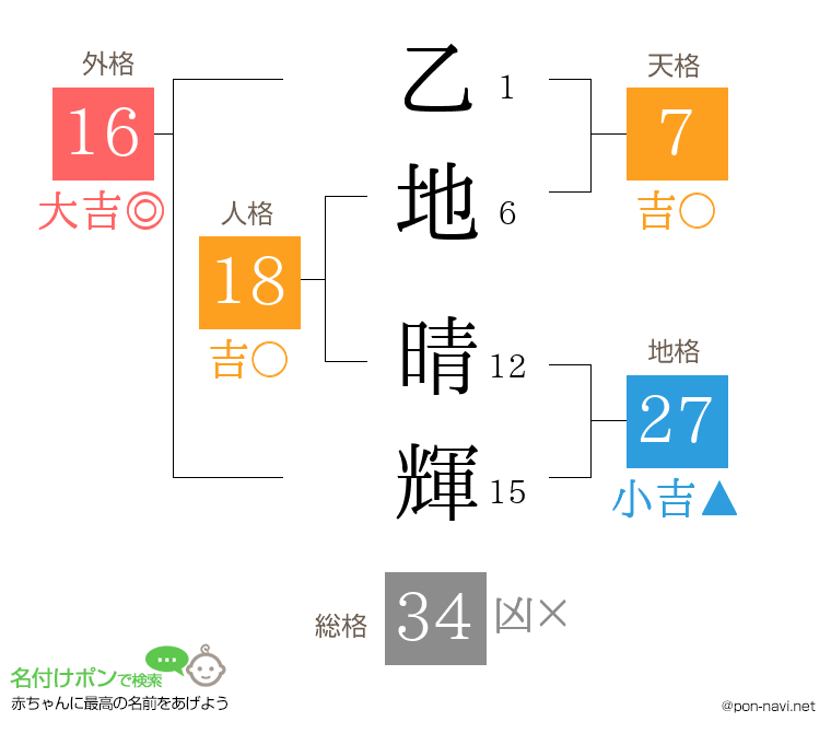 乙地 晴輝さんの姓名判断結果