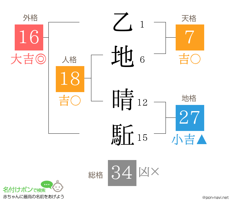 乙地 晴駈さんの姓名判断結果