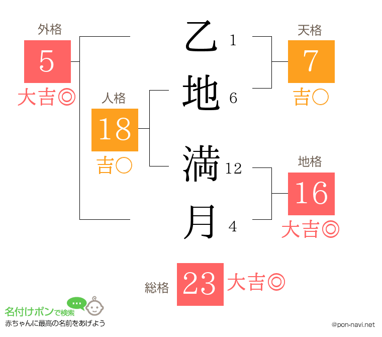 乙地 満月さんの姓名判断結果
