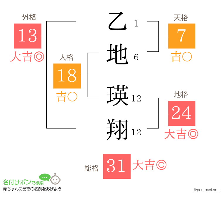 乙地 瑛翔さんの姓名判断結果