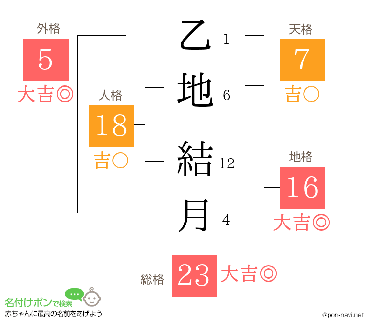 乙地 結月さんの姓名判断結果