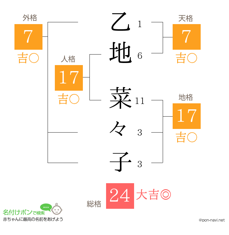 乙地 菜々子さんの姓名判断結果