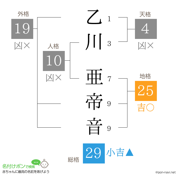 乙川 亜帝音さんの姓名判断結果