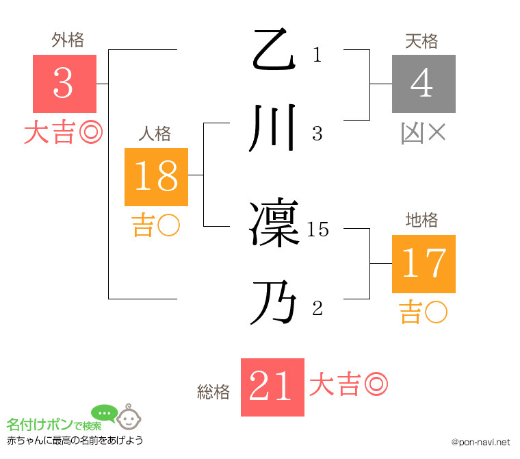乙川 凜乃さんの姓名判断結果