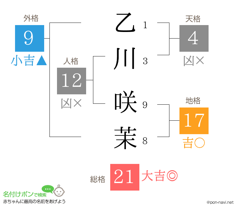 乙川 咲茉さんの姓名判断結果