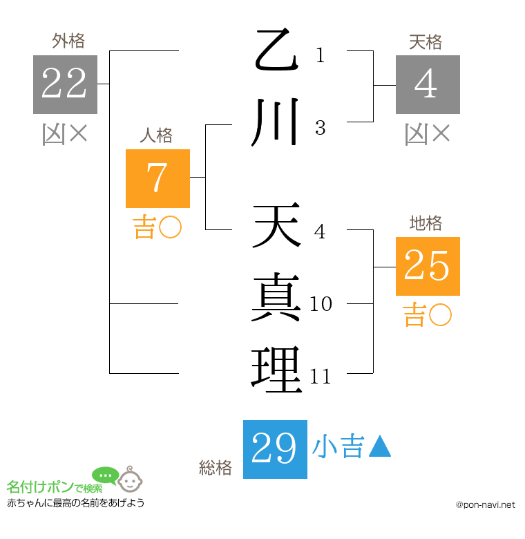 乙川 天真理さんの姓名判断結果
