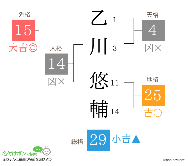 乙川 悠輔さんの姓名判断結果
