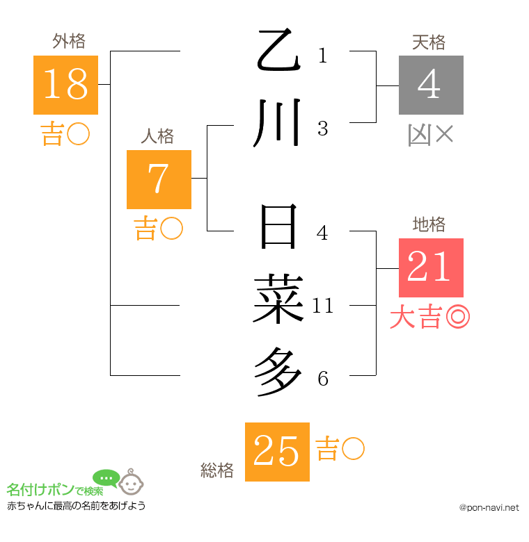 乙川 日菜多さんの姓名判断結果