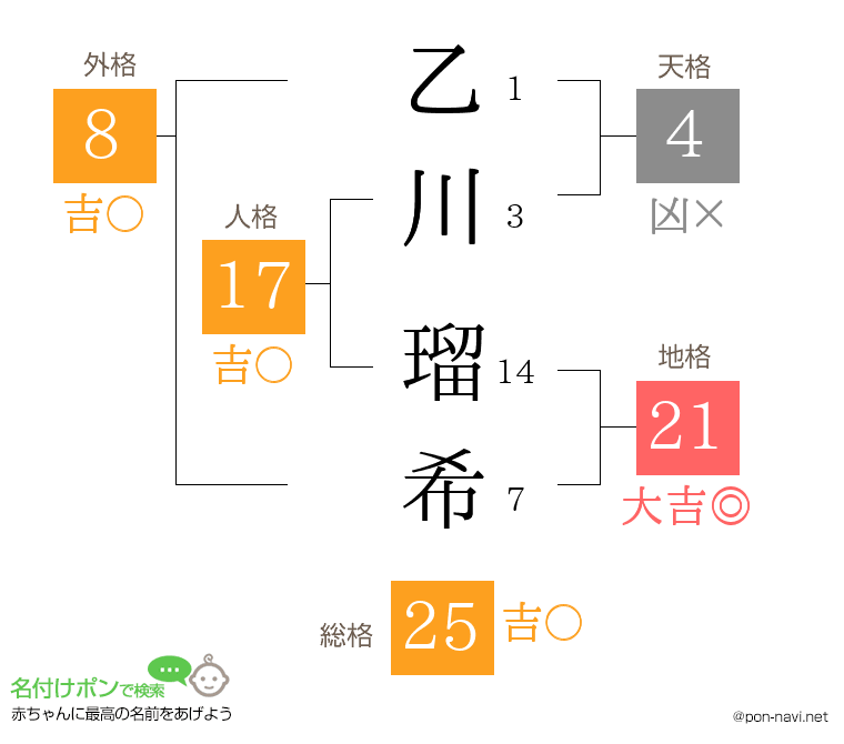 乙川 瑠希さんの姓名判断結果