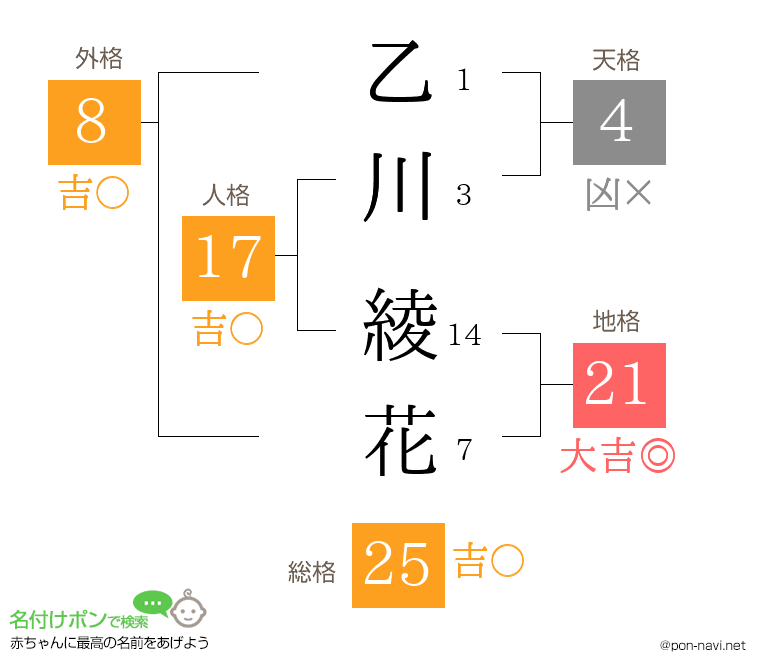 乙川 綾花さんの姓名判断結果