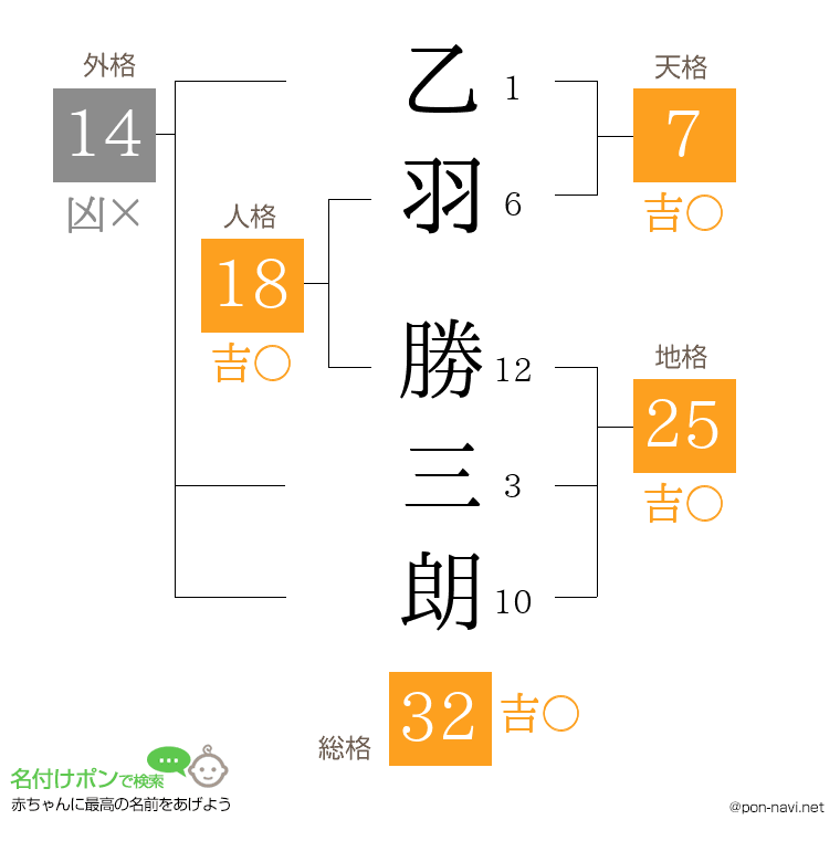 乙羽 勝三朗さんの姓名判断結果