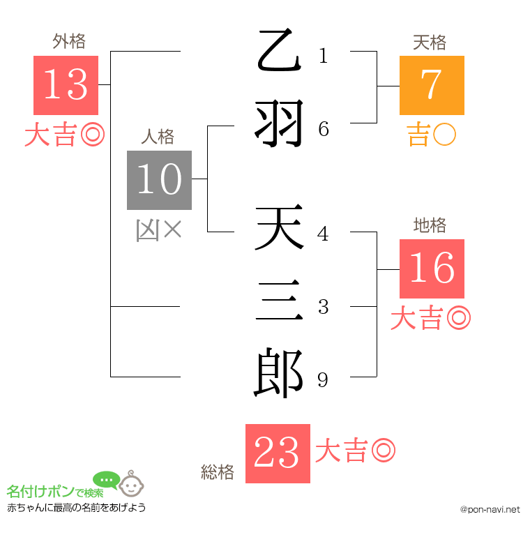 乙羽 天三郎さんの姓名判断結果