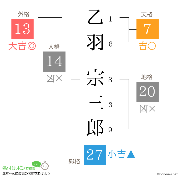乙羽 宗三郎さんの姓名判断結果