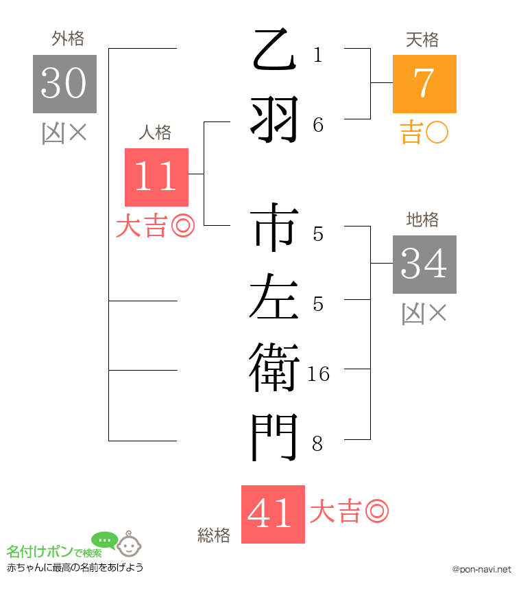 乙羽 市左衛門さんの姓名判断結果