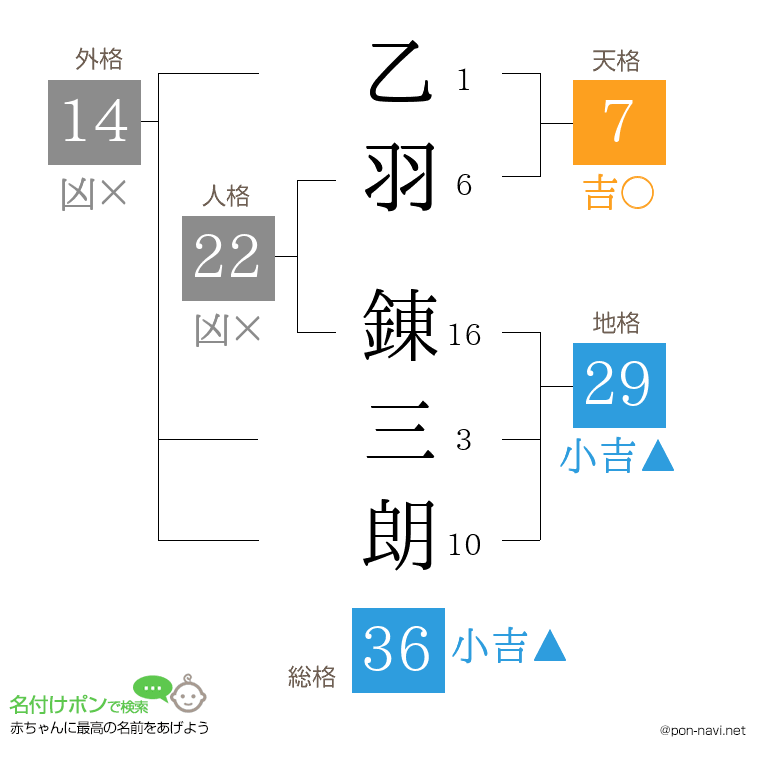 乙羽 錬三朗さんの姓名判断結果