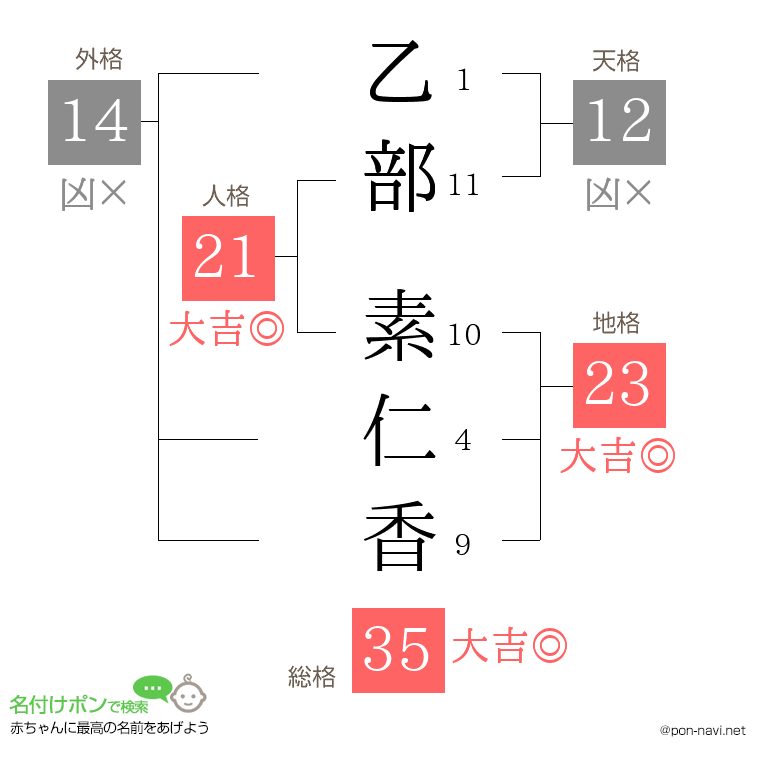 乙部 素仁香さんの姓名判断結果