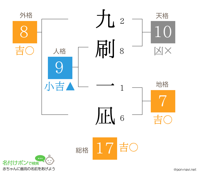 九刷 一凪さんの姓名判断結果