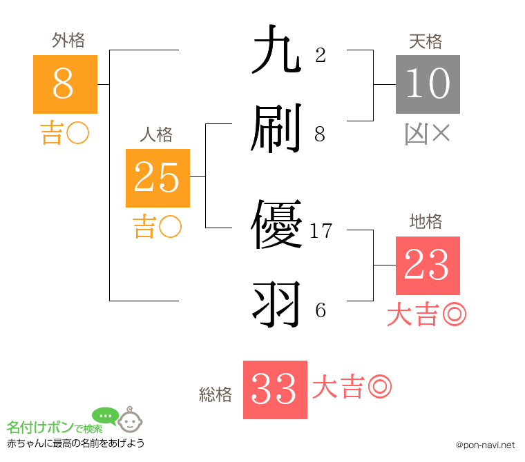 九刷 優羽さんの姓名判断結果