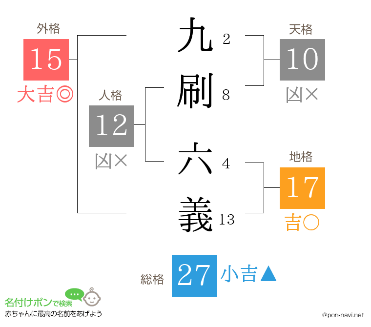 九刷 六義さんの姓名判断結果