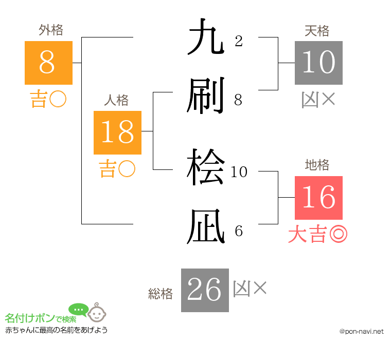 九刷 桧凪さんの姓名判断結果
