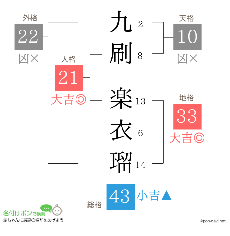 九刷 楽衣瑠さんの姓名判断結果