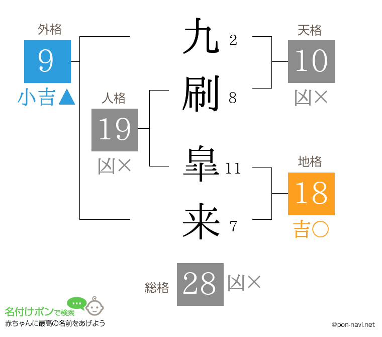 九刷 皐来さんの姓名判断結果
