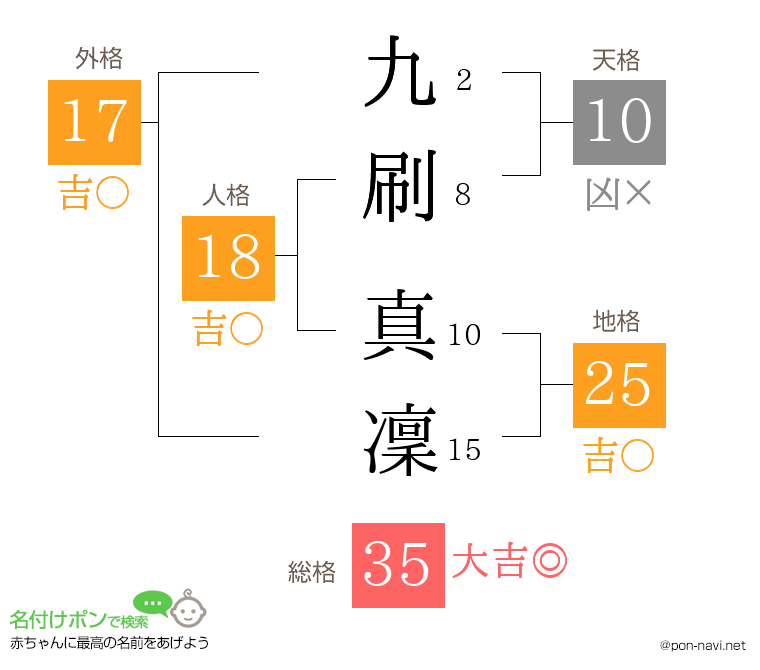 九刷 真凜さんの姓名判断結果