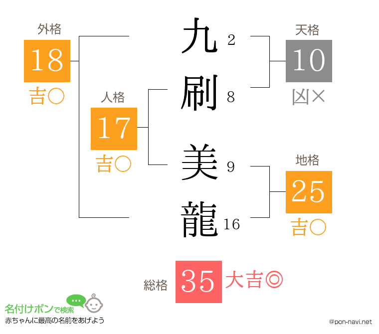 九刷 美龍さんの姓名判断結果