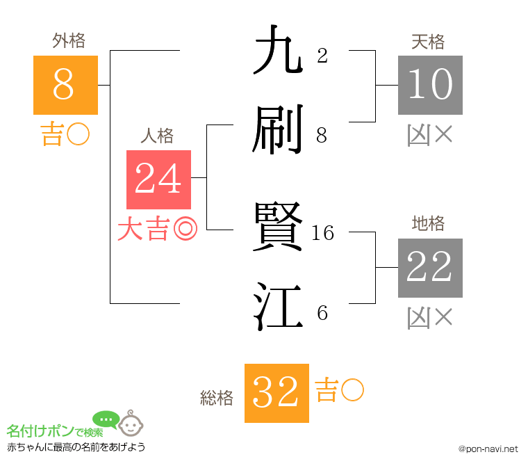 九刷 賢江さんの姓名判断結果