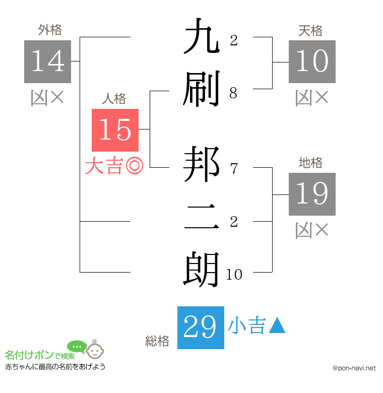 九刷 邦二朗さんの姓名判断結果