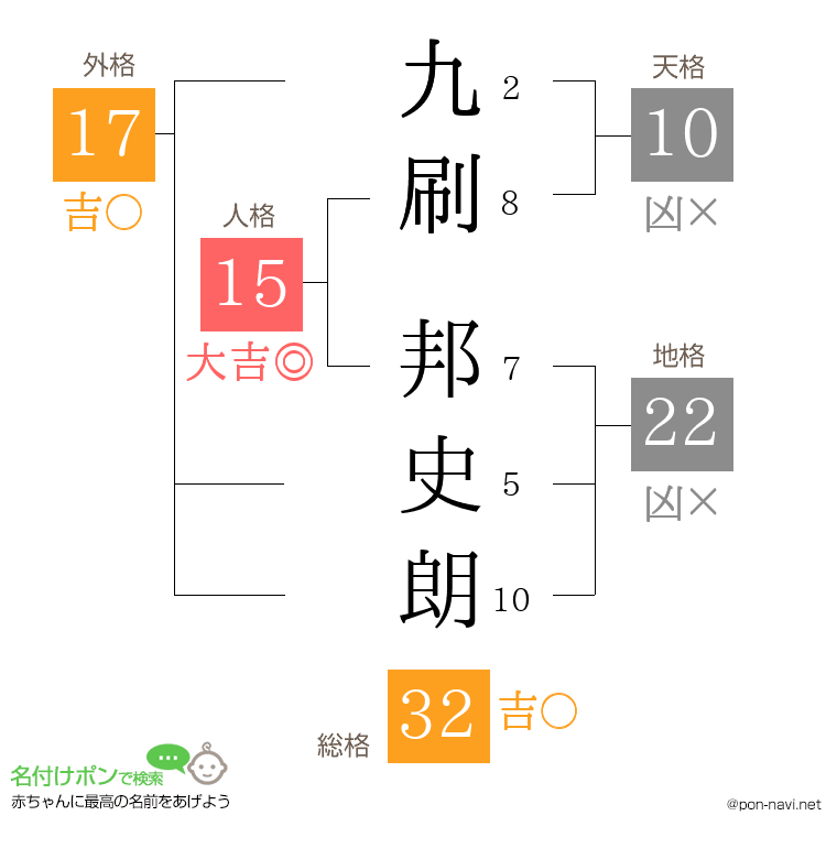 九刷 邦史朗さんの姓名判断結果