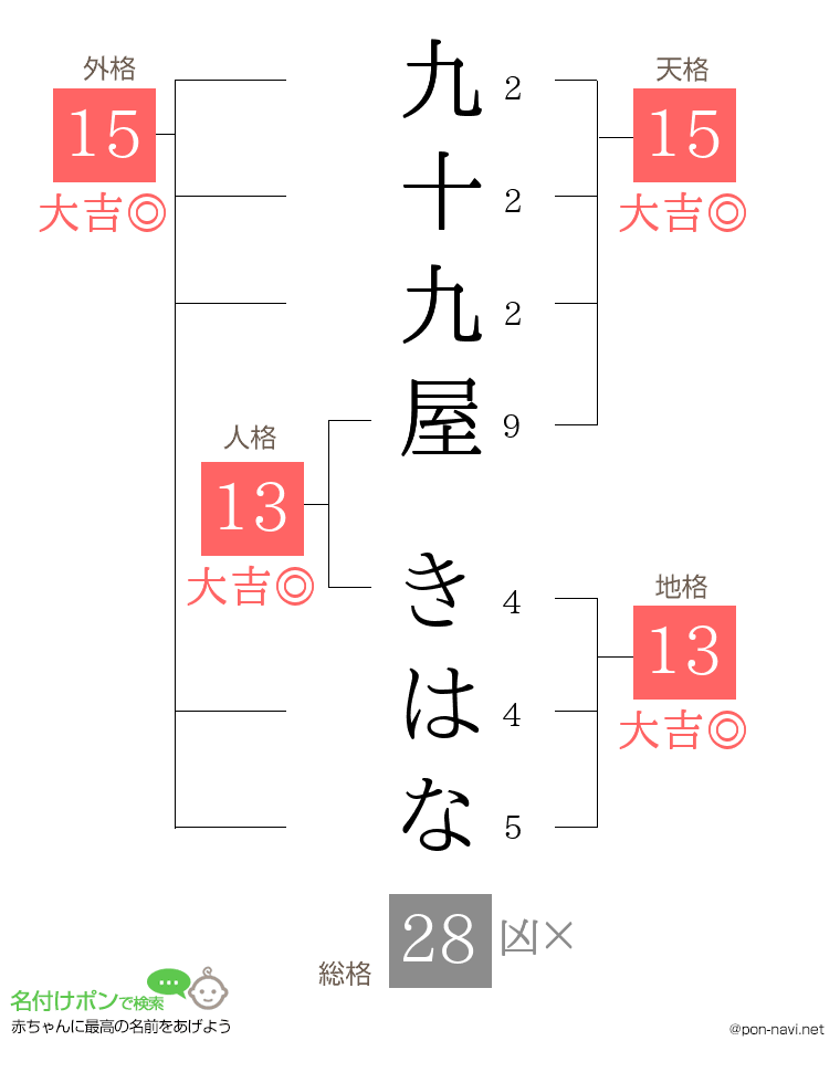 九十九屋 きはなさんの姓名判断結果