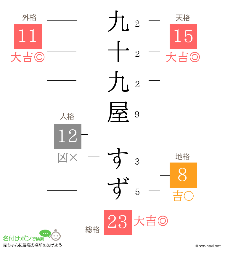 九十九屋 すずさんの姓名判断結果
